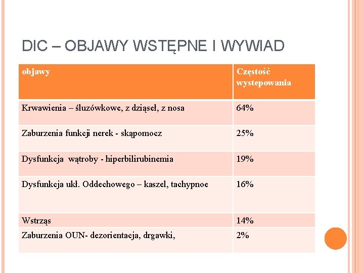 DIC – OBJAWY WSTĘPNE I WYWIAD objawy Częstość wystepowania Krwawienia – śluzówkowe, z dziąseł,