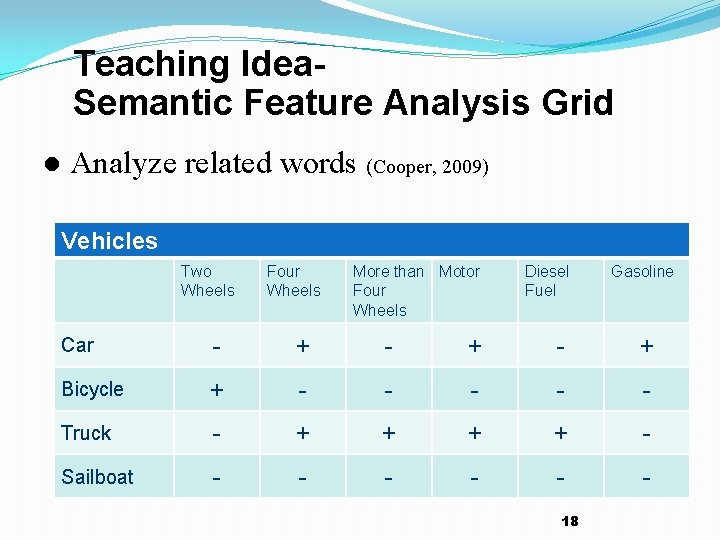 Teaching Idea. Semantic Feature Analysis Grid l Analyze related words (Cooper, 2009) Vehicles Two