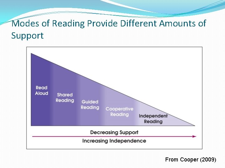 Modes of Reading Provide Different Amounts of Support From Cooper (2009) 