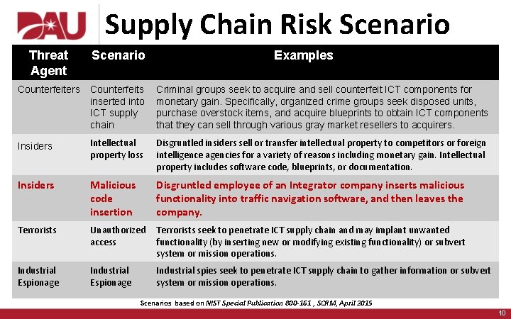 Supply Chain Risk Scenario Threat Agent Scenario Examples Counterfeiters Counterfeits inserted into ICT supply