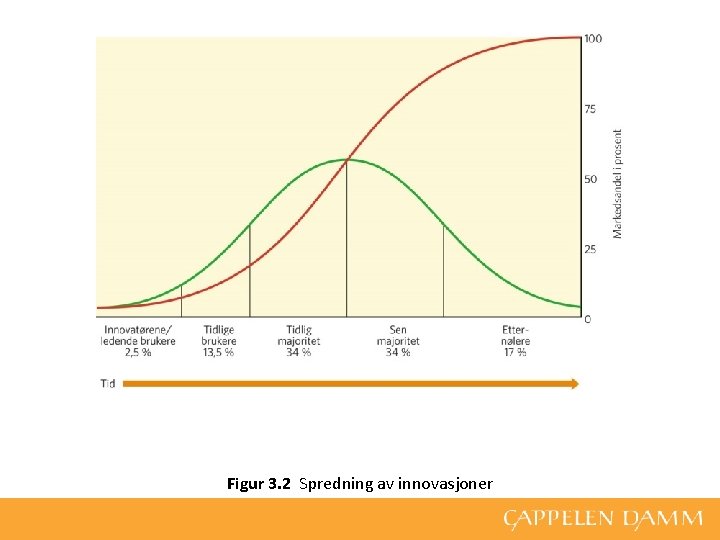 Figur 3. 2 Spredning av innovasjoner 