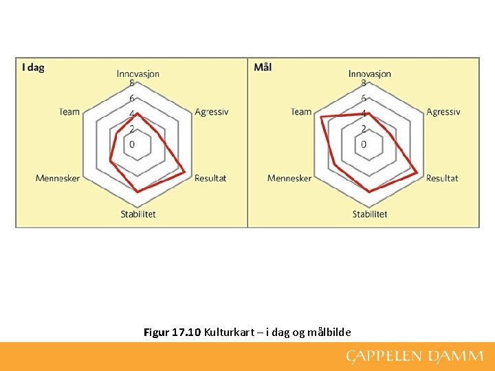 Figur 17. 10 Kulturkart – i dag og målbilde 