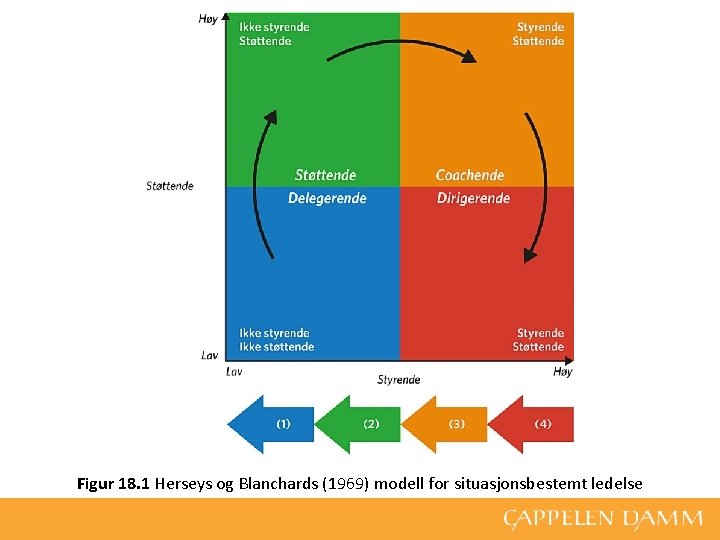 Figur 18. 1 Herseys og Blanchards (1969) modell for situasjonsbestemt ledelse 