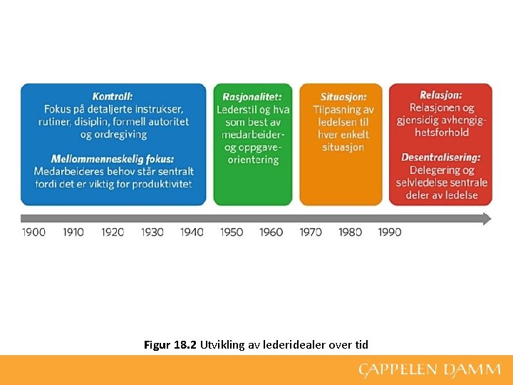 Figur 18. 2 Utvikling av lederidealer over tid 