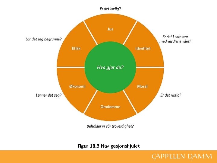 Figur 18. 3 Navigasjonshjulet 