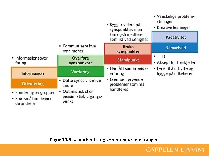 Figur 19. 5 Samarbeids- og kommunikasjonstrappen 