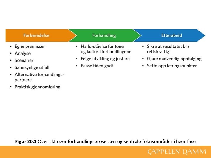 Figur 20. 1 Oversikt over forhandlingsprosessen og sentrale fokusområder i hver fase 