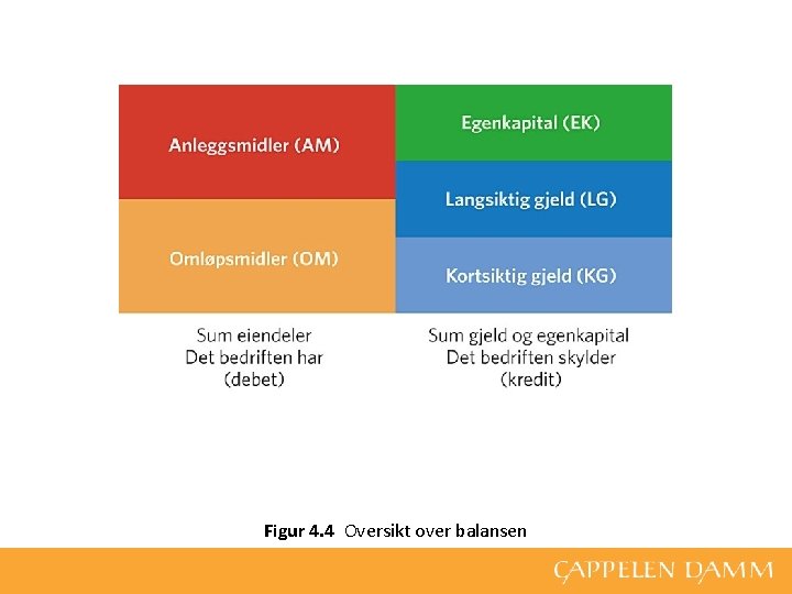 Figur 4. 4 Oversikt over balansen 