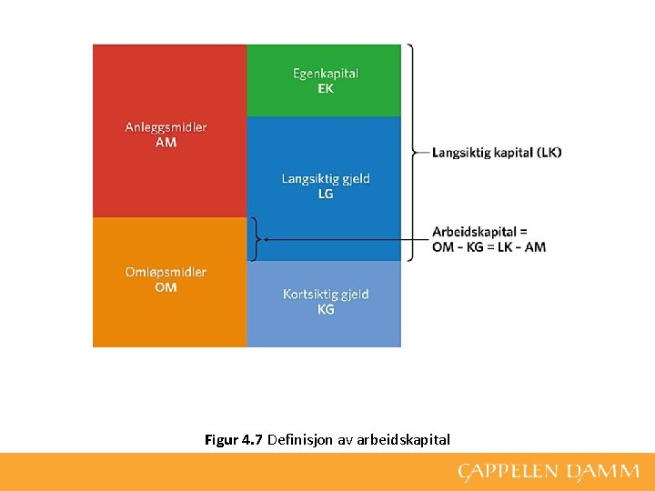 Figur 4. 7 Definisjon av arbeidskapital 