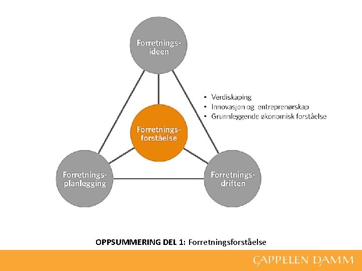 OPPSUMMERING DEL 1: Forretningsforståelse 