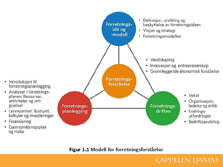 Figur 1. 1 Modell forretningsforståelse 