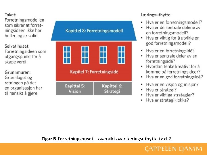 Figur B Forretningshuset – oversikt over læringsutbytte i del 2 