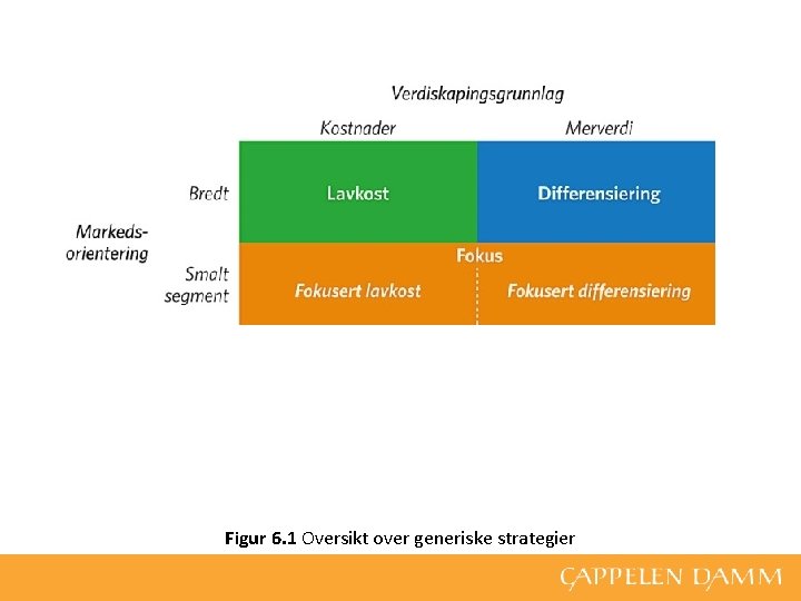 Figur 6. 1 Oversikt over generiske strategier 