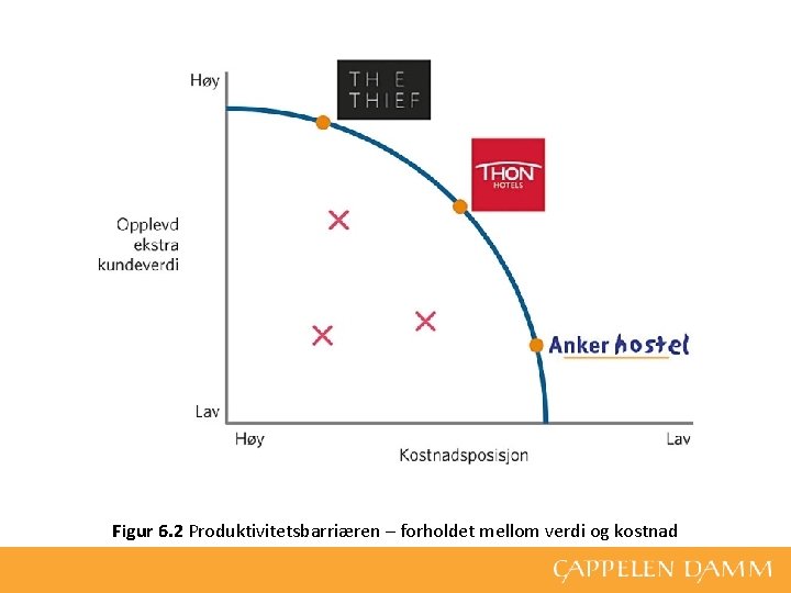 Figur 6. 2 Produktivitetsbarriæren – forholdet mellom verdi og kostnad 