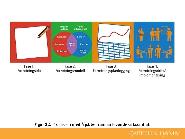 Figur 8. 1 Prosessen med å jobbe frem en levende virksomhet. 