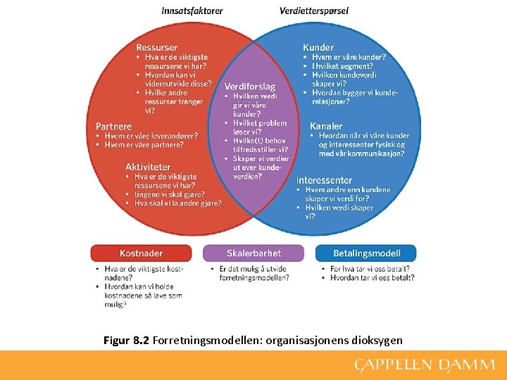 Figur 8. 2 Forretningsmodellen: organisasjonens dioksygen 