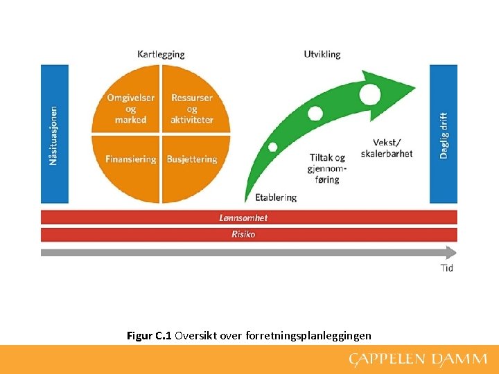 Figur C. 1 Oversikt over forretningsplanleggingen 