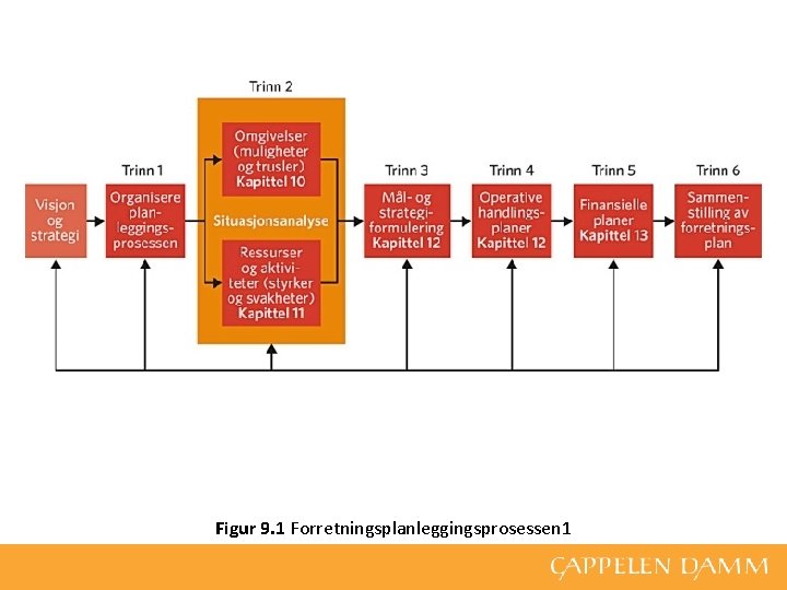 Figur 9. 1 Forretningsplanleggingsprosessen 1 