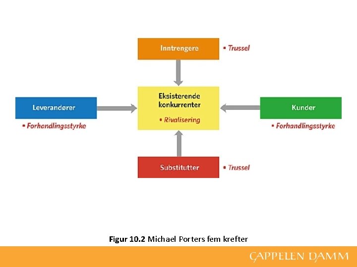 Figur 10. 2 Michael Porters fem krefter 