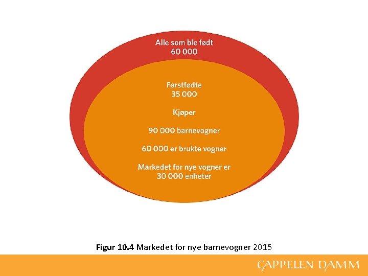 Figur 10. 4 Markedet for nye barnevogner 2015 