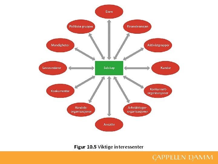 Figur 10. 5 Viktige interessenter 