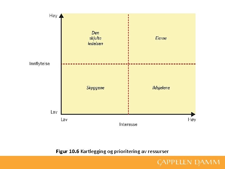 Figur 10. 6 Kartlegging og prioritering av ressurser 