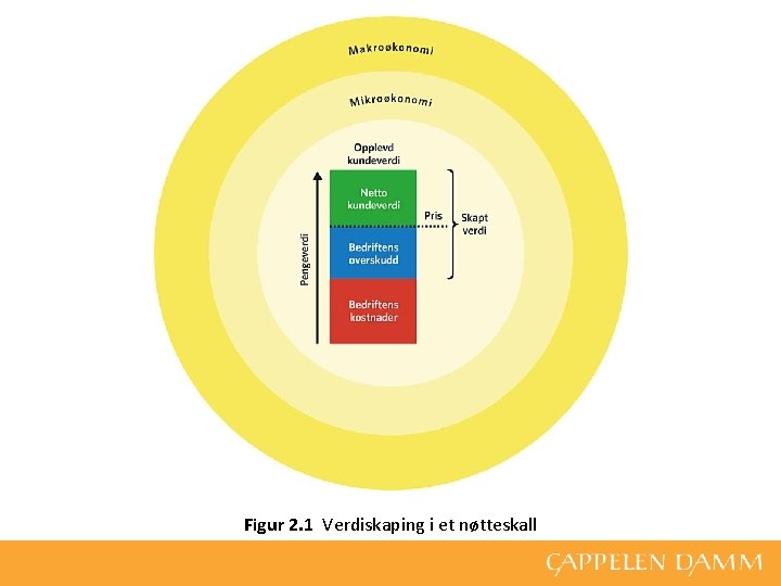 Figur 2. 1 Verdiskaping i et nøtteskall 