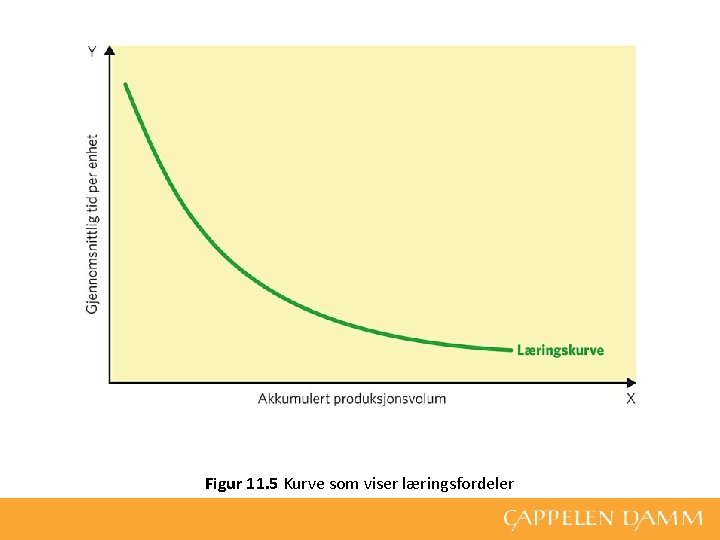 Figur 11. 5 Kurve som viser læringsfordeler 