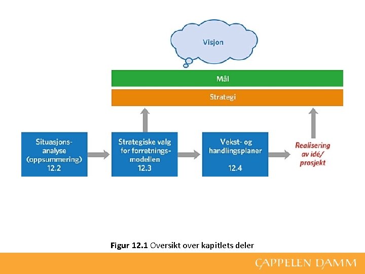 Figur 12. 1 Oversikt over kapitlets deler 
