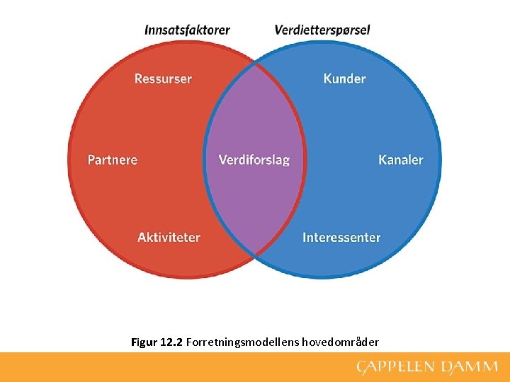 Figur 12. 2 Forretningsmodellens hovedområder 