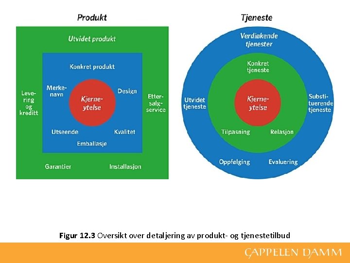 Figur 12. 3 Oversikt over detaljering av produkt- og tjenestetilbud 