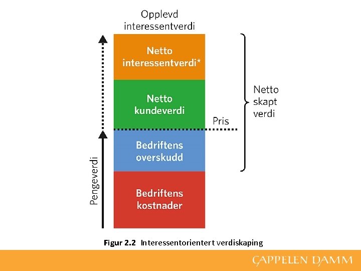 Figur 2. 2 Interessentorientert verdiskaping 