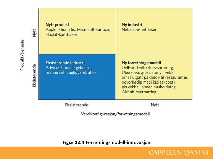 Figur 12. 4 Forretningsmodell-innovasjon 