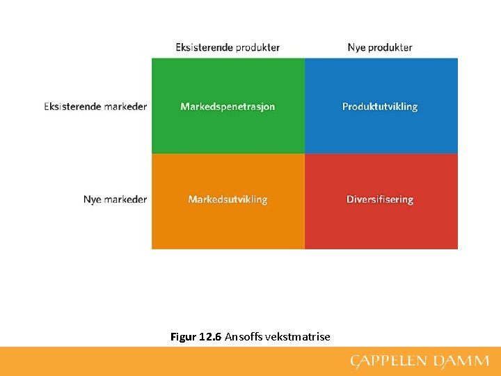 Figur 12. 6 Ansoffs vekstmatrise 