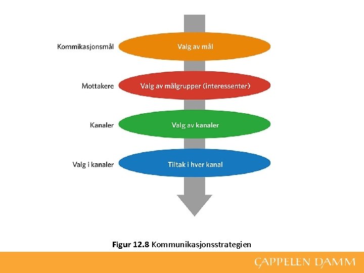 Figur 12. 8 Kommunikasjonsstrategien 