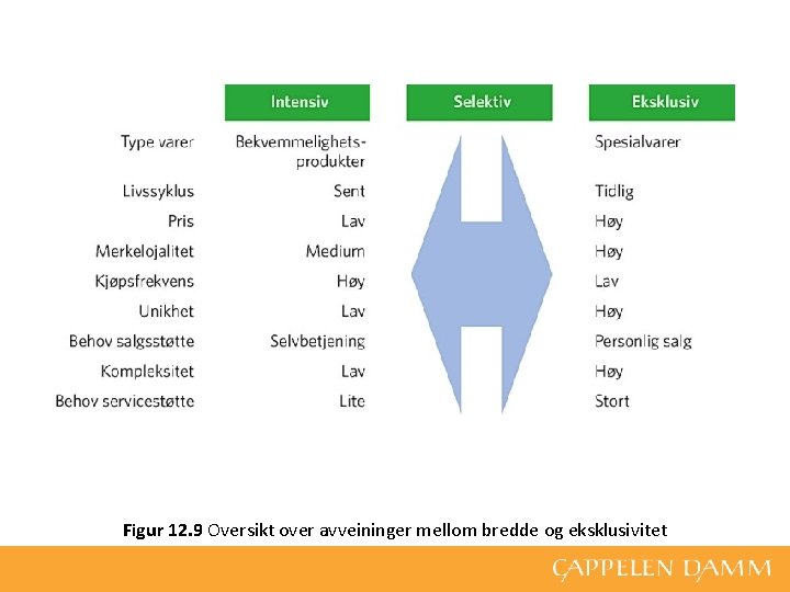 Figur 12. 9 Oversikt over avveininger mellom bredde og eksklusivitet 