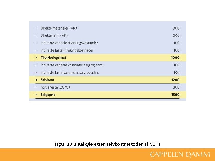 Figur 13. 2 Kalkyle etter selvkostmetoden (i NOK) 