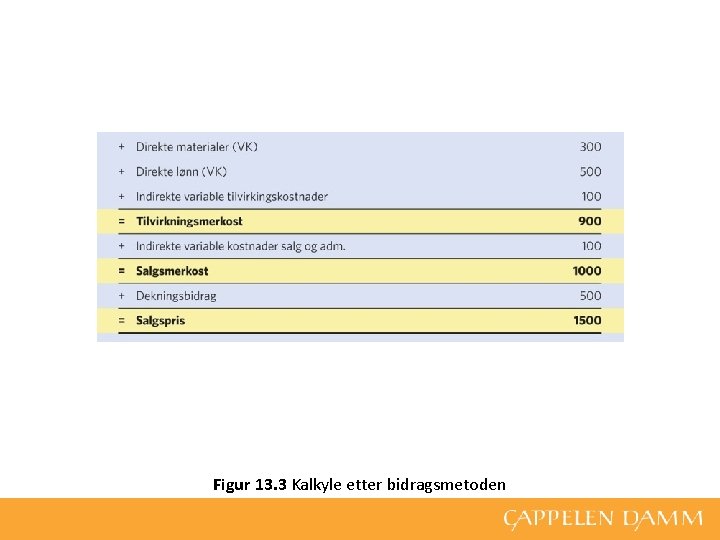 Figur 13. 3 Kalkyle etter bidragsmetoden 