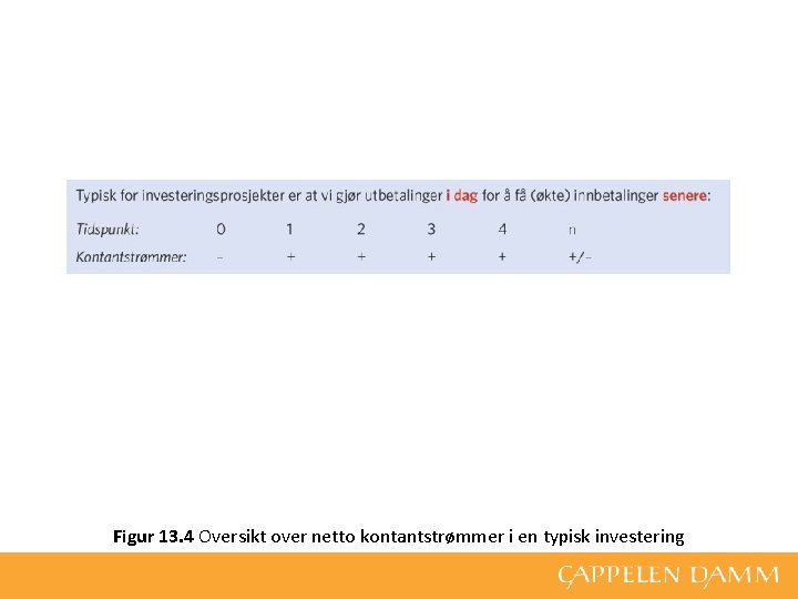 Figur 13. 4 Oversikt over netto kontantstrømmer i en typisk investering 