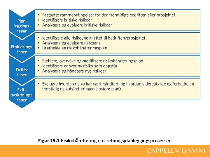 Figur 15. 1 Risikohåndtering i forretningsplanleggingsprosessen 