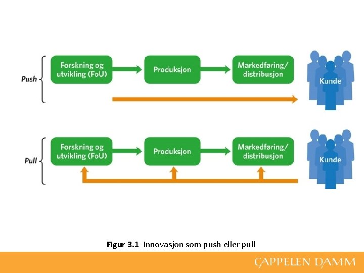 Figur 3. 1 Innovasjon som push eller pull 