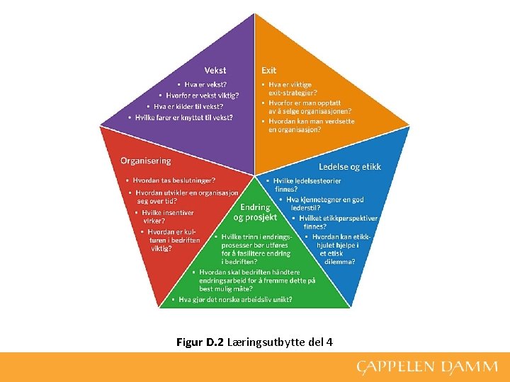 Figur D. 2 Læringsutbytte del 4 