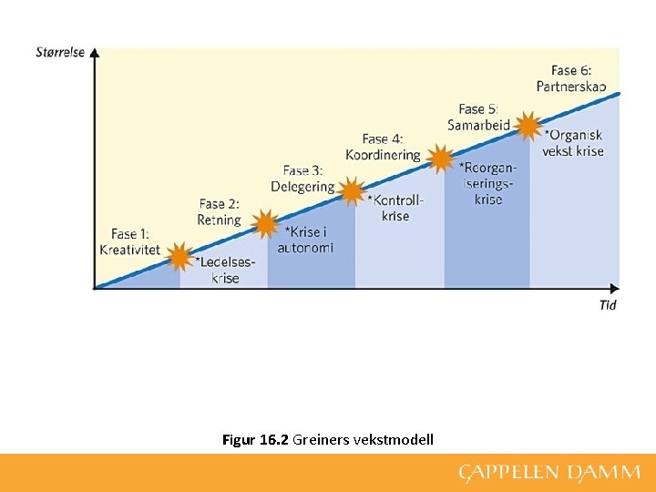 Figur 16. 2 Greiners vekstmodell 