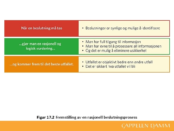 Figur 17. 2 Fremstilling av en rasjonell beslutningsprosess 