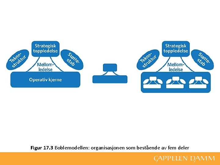 Figur 17. 3 Boblemodellen: organisasjonen som bestående av fem deler 