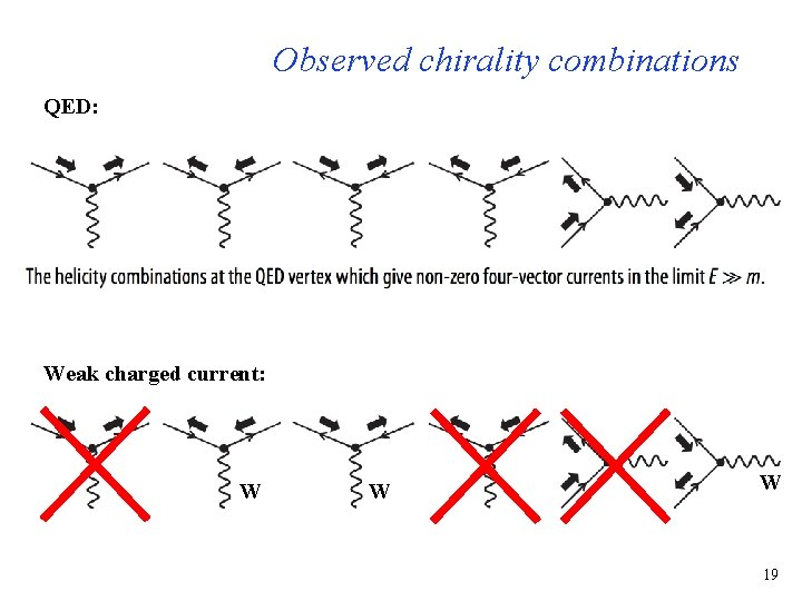 Observed chirality combinations QED: Weak charged current: W W W 19 