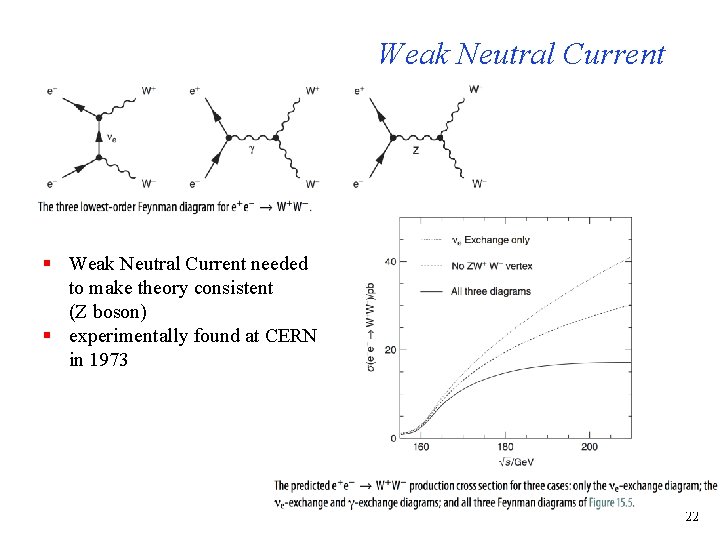 Weak Neutral Current § Weak Neutral Current needed to make theory consistent (Z boson)