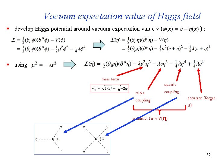 Vacuum expectation value of Higgs field § develop Higgs potential around vacuum expectation value