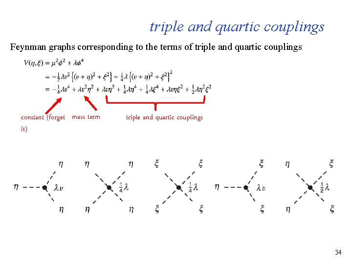 triple and quartic couplings Feynman graphs corresponding to the terms of triple and quartic