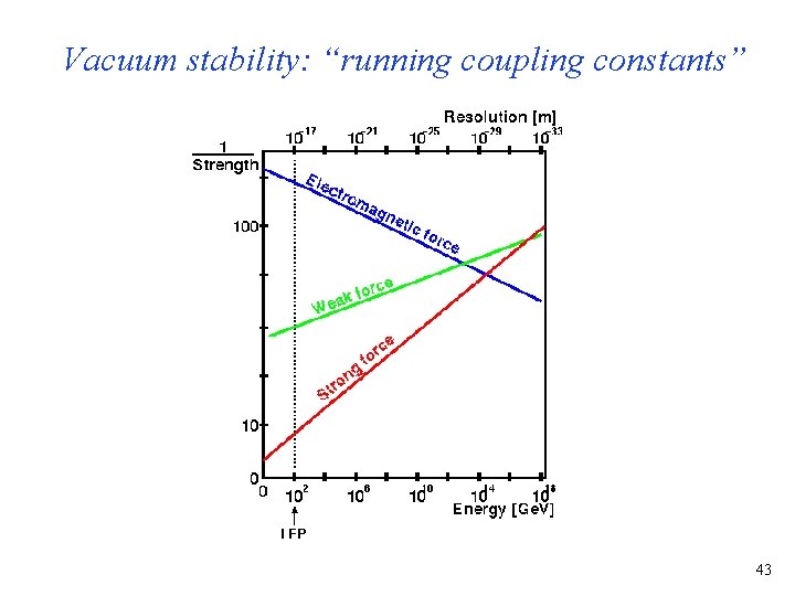 Vacuum stability: “running coupling constants” 43 